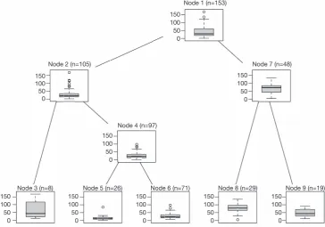 Figure 1 Conditional inference tree for the airquality data. For each inner node, input variable and P values are given, the boxplot of ozone value is displayed for each terminal node
