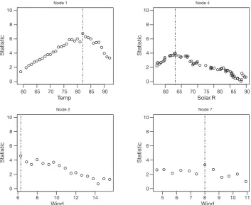Figure 3 Split point estimation based on split statistics in inner nodes 1, 2, 4 and 7