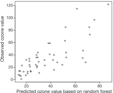 Figure 4 Scatter plot showing predicted value based on conditional inference tree against observed value