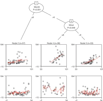 Figure 6 Linear-regression-based tree for the airquality data. The leaf nodes give partial scatter plots for Temp (upper panel) and Day (lower panel).
