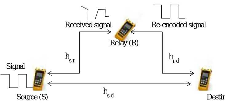 Figure 4 Decode-and-Forward Cooperation 