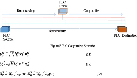 Figure 5 PLC Cooperative Scenario 