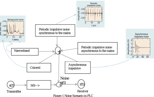 Figure 1 Noise Scenario in PLC 