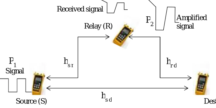 Figure 3 Amplify-and-Forward Cooperation 