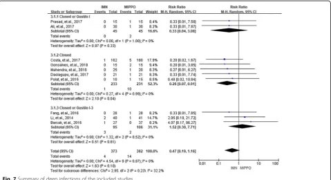 Fig. 6 Summary of wound complications of the included studies