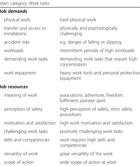 Fig. 1 Main categories for offshore employees’ working conditions