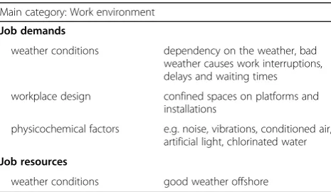 Table 5 Job demands and resources in terms of the workenvironment