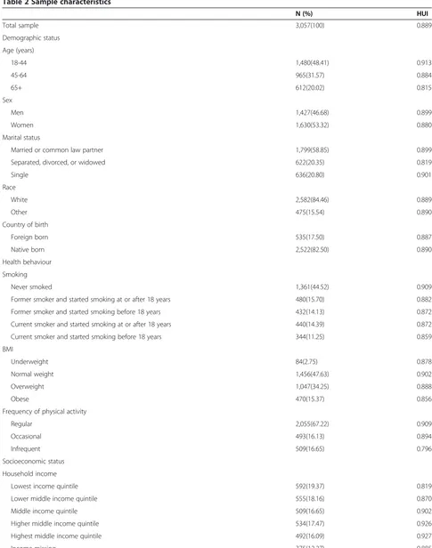 Table 2 Sample characteristics