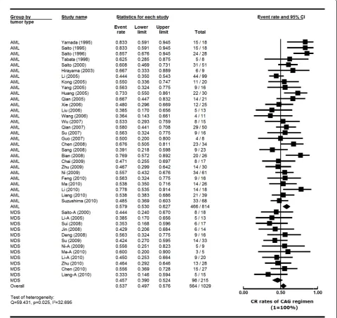 Figure 2 Comparison of CR rates of CAG regimen in AML and MDS patients–Forest plot of CR event rates