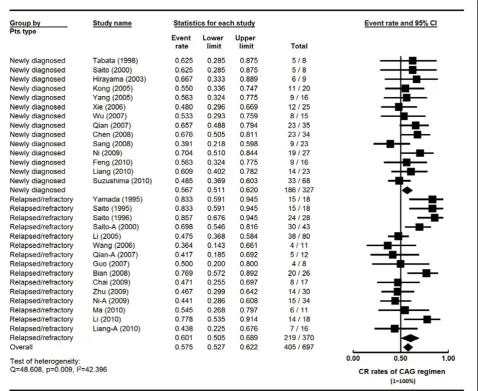 Table 4 Efficacy of CAG regimen in AML patients according to karyotypes