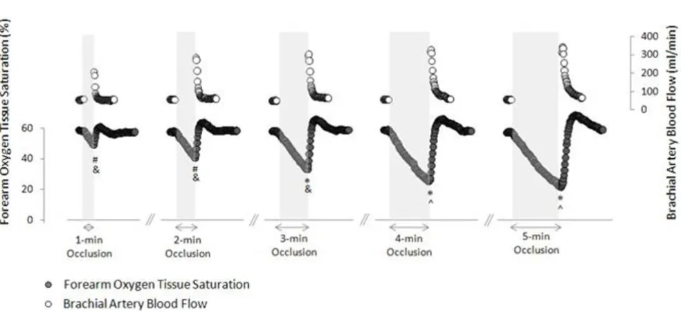 Table 2: Baseline hemodynamic information among forearm occlusion durations.