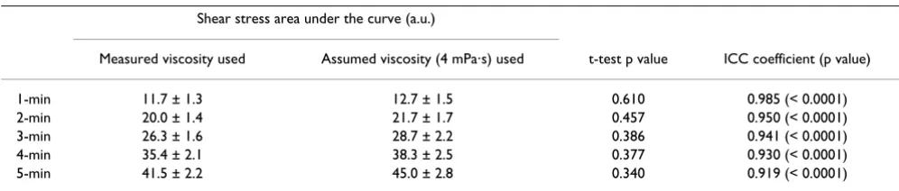 Table 3: Shear stress area under the curve calculated using measured viscosity vs. assumed viscosity.