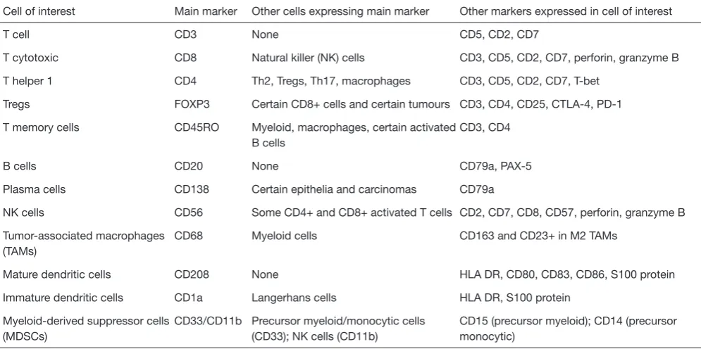 Table 1 Cells of the immune system in the tumor microenvironment and commonly used immunohistochemical (IHC) markers in formalin-fixed paraffin-embedded tissue sections