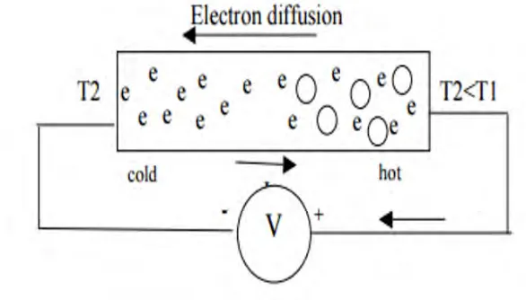 Figure 2.1: Electrons diffuse from hot to cold side of semiconductor leaving holes on 