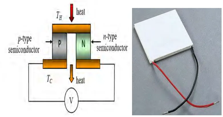 Figure 2.3: The structure of thermocouple and photograph of TEG [4] 