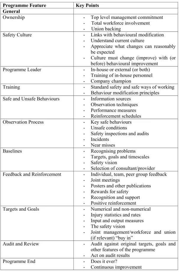 Table 1 – Safety Behavioural Modification Programmes – Key Points  Programme Feature  Key Points 