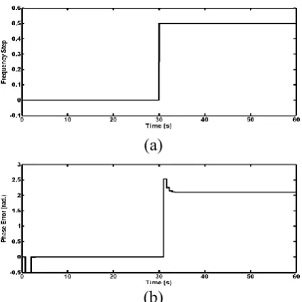Figure 7 and 8, which show that the steady-state error of the second-order loop 