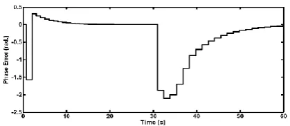Figure 6 (a) Negative input step of -0.3 V and (b) phase error response of the first-(b) order TDTL