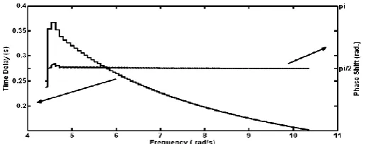 Figure 10 Variation in the required time delay with the input signal frequency to  preserve a phase shift of / 2 (rad)