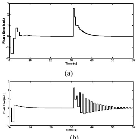Figure16 Phase error response for positive input frequency step of 0.4 V (a) second-order TDTL-LPD and (b) second-order TDTL, / 2(rad), r =1.2 and K1  