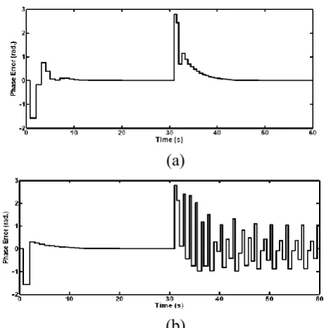 Figure 17 Phase error response for negative input frequency step of -0.3 V   (a) 