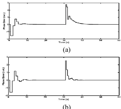 Figure 20 Phase error responses for positive input frequency step of 0.4 V (a) second-order TDTL-LPD and (b)second-order TDTL-WFA, / 2(rad), r =1.2 and K11