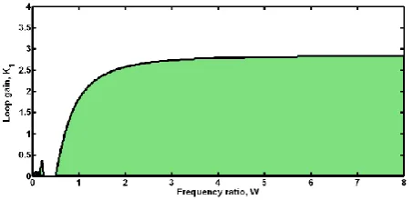 Figure 4 The second-order TDTL locking range (r =1.2 K1G1o and W/o). 