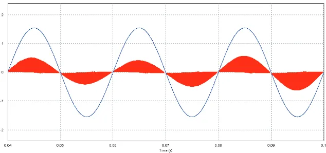 Fig. 4   input voltage (220Vac) and input current (560mA peak) 