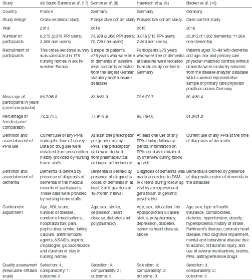 Table 1 Main characteristics of the studies included in this meta-analysis of the association between PPIs and dementia