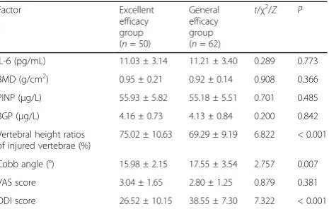 Table 6 Univariate analysis of risk factors affecting clinicalefficacy (Continued)