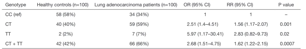 Table 3 Risk of lung adenocarcinoma associated with HER2 (-3444C/T) genotype