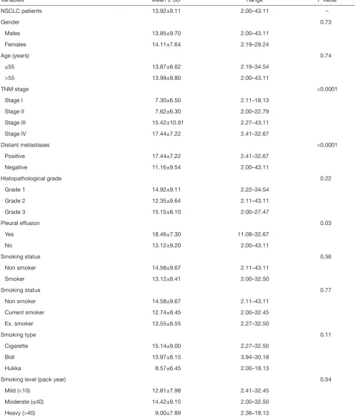 Table 6 Serum HER2 mRNA expression of patients with different variables