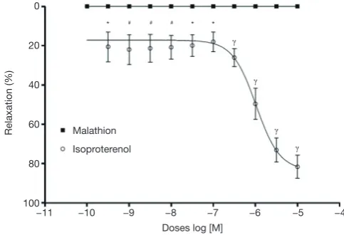 Figure 4 Curve concentration-effect to malathion and isoproterenol (10–10 to 10–6 M) in guinea pig trachea