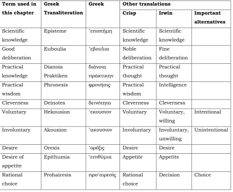 Table 3: Terminology used in this chapter alongside Greek and alternative translations 