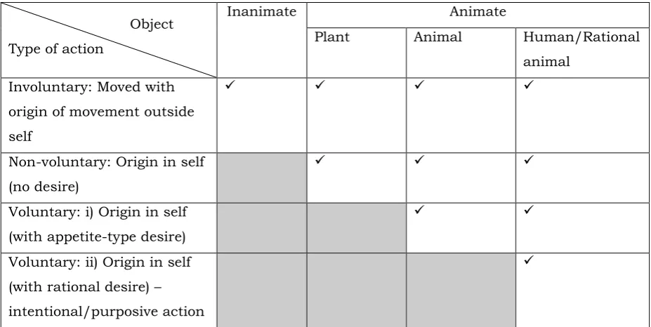 Table 1: Types of action in inanimate and animate objects 