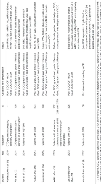 Table 1 Selected studies investigating predictors for poor coronary collateral capacity