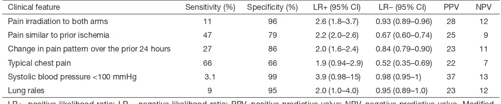 Table 2 Performance of some chest pain characteristics in predicting acute coronary syndrome (ACS)