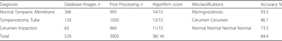 Table 1 Algorithm Performance for Normal, Tube and Cerumen Diagnoses