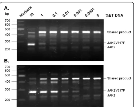 Figure 2 Validation of the RFN-AS-PCR method by usingmixtures of DNA samples from normal and MPN bloodsamples