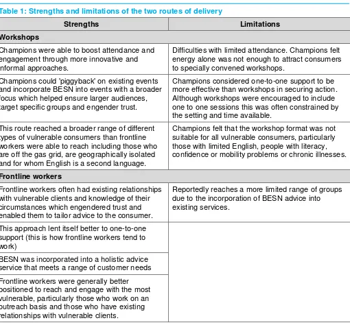 Table 1: Strengths and limitations of the two routes of delivery 