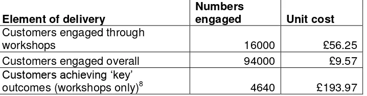 Table 2: cost effectiveness of delivery 