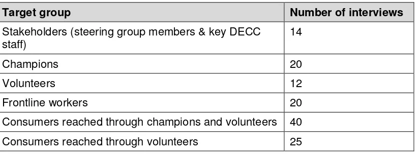 Table 5: Numbers of interviews completed across target groups 