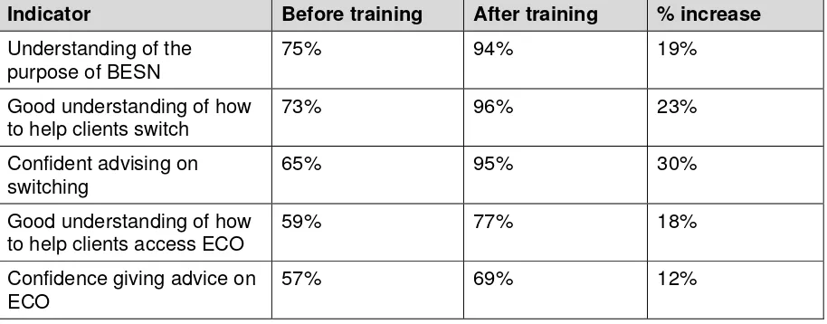 Table 8: Levels of understanding and confidence amongst Champions before and 