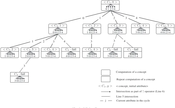 Fig. 3. FCbO call tree.