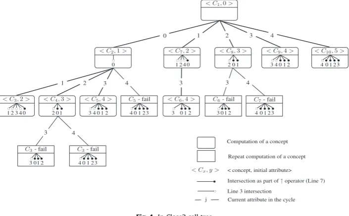 Fig. 4. In-Close2 call tree.
