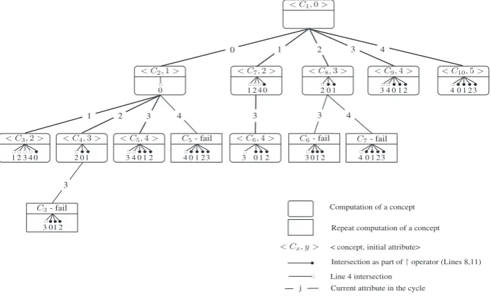 Fig. 5. In-Close3 call tree.
