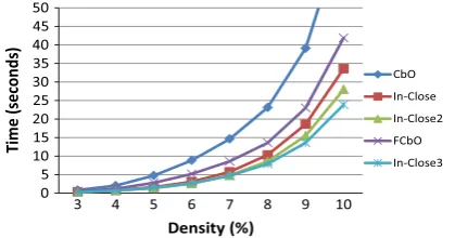 Fig. 7. Comparison of performance with varying context density. 200 attributes, 10,000 objects