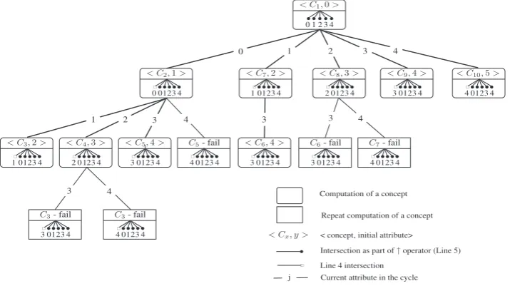 Fig. 1. CbO call tree.