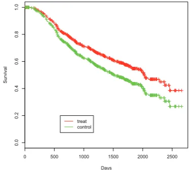 Figure 3 Visualization of non-linear model. Note that the variable prm is not linearly associated with log(hzazrd ratio).