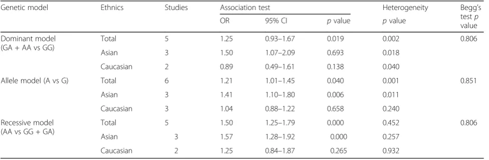 Table 2 Characteristics of the included studies of IL-17F(763780)